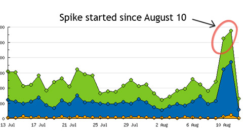 Spike started on 2009-08-10
