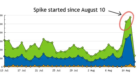 2009-08-10-India Spike started on 2009-08-10