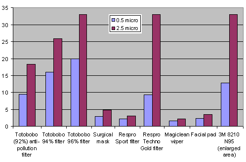 test result of 8 types of filters test results of 9 types of filters