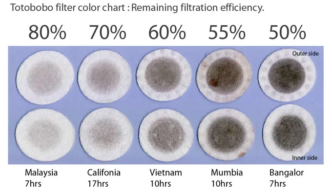 Totobobo filter color chart and remaining effectiveness Totobobo filter color chart and remaining effectiveness
