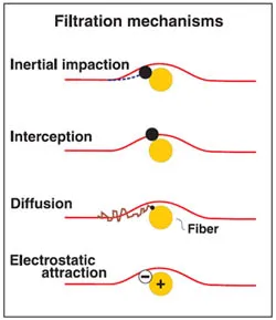 4 different collection mechanisms of particulate filters