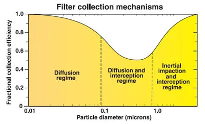 Fractional collection efficiency versus particle