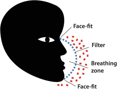 principle of respiratory mask protection