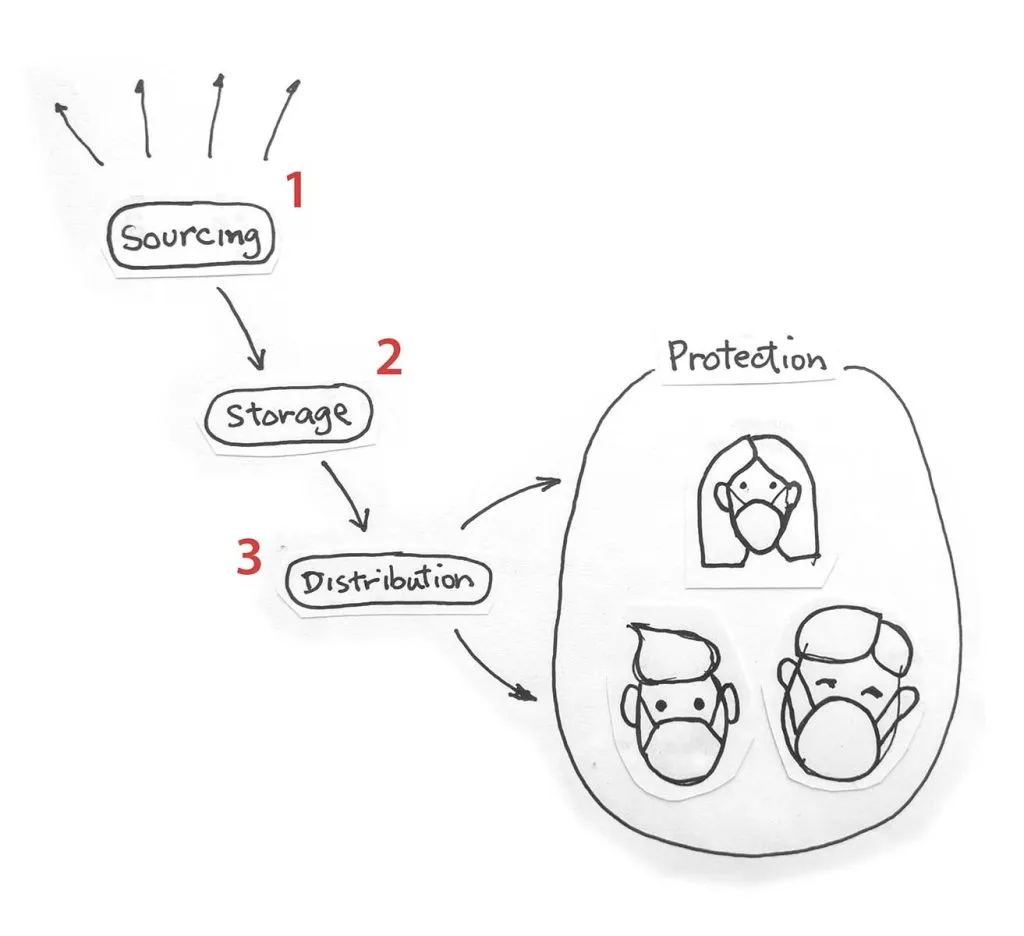 Logistic issues of facemask during a pandemic: Sourcing, Storage and distribution